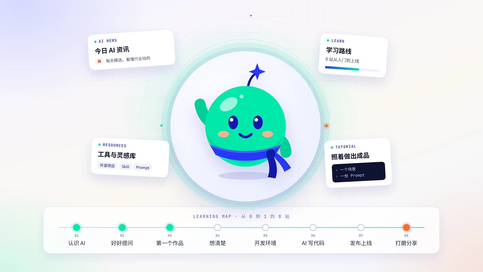 吉祥物点点和灵点AI的四个板块:AI 资讯、学习路线、教程、资源,下方是从 0 到 1 的 8 站学习路线